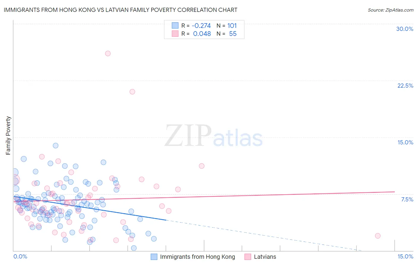 Immigrants from Hong Kong vs Latvian Family Poverty