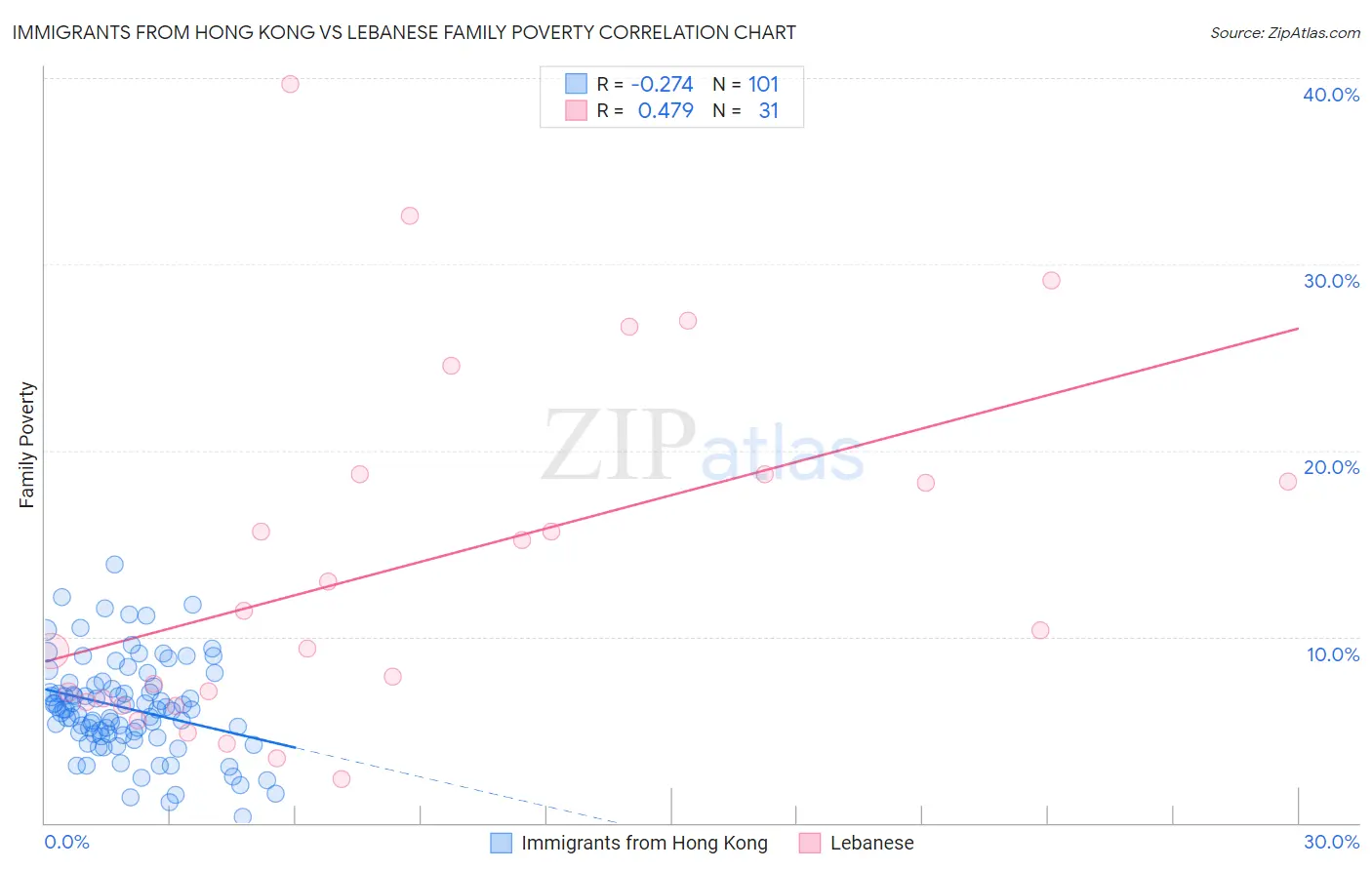Immigrants from Hong Kong vs Lebanese Family Poverty
