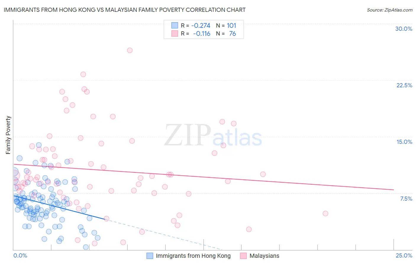 Immigrants from Hong Kong vs Malaysian Family Poverty