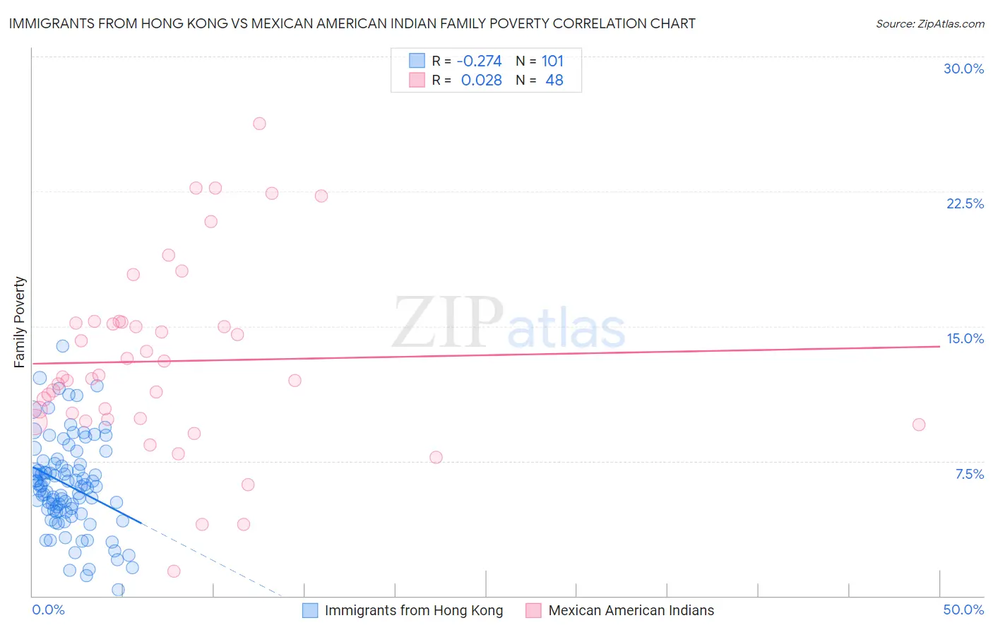 Immigrants from Hong Kong vs Mexican American Indian Family Poverty