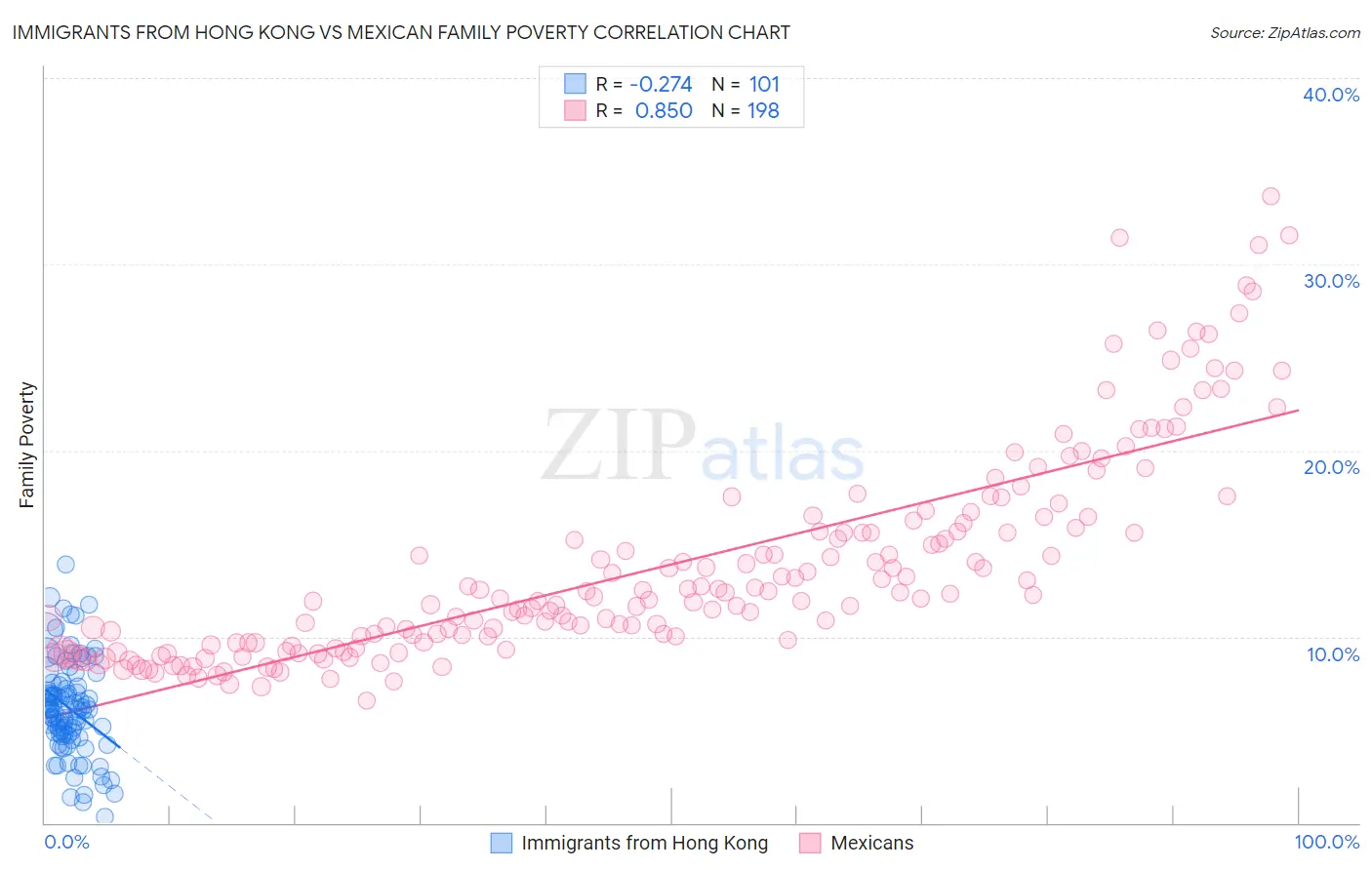 Immigrants from Hong Kong vs Mexican Family Poverty