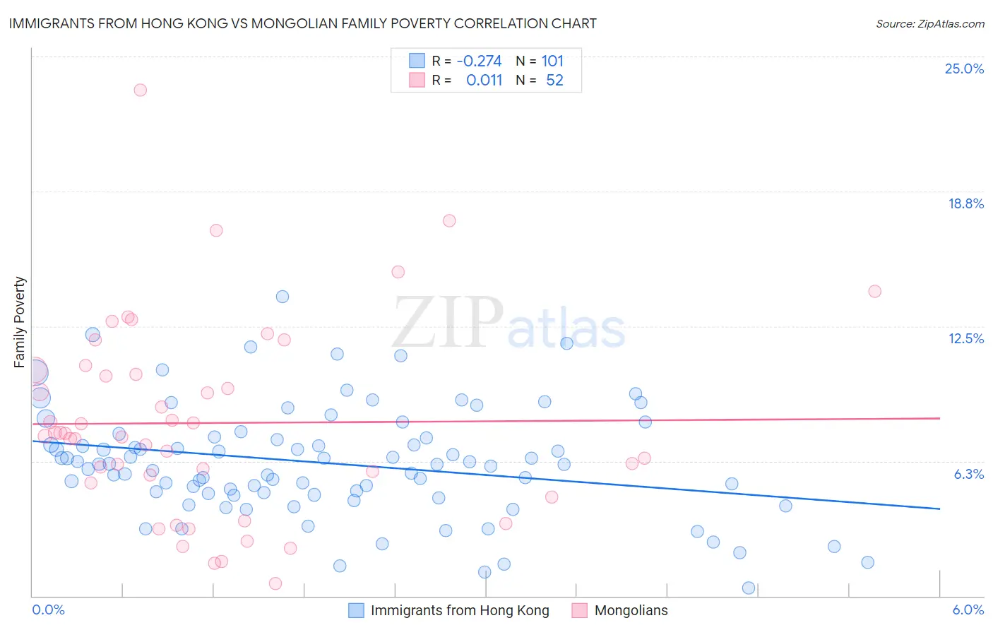 Immigrants from Hong Kong vs Mongolian Family Poverty