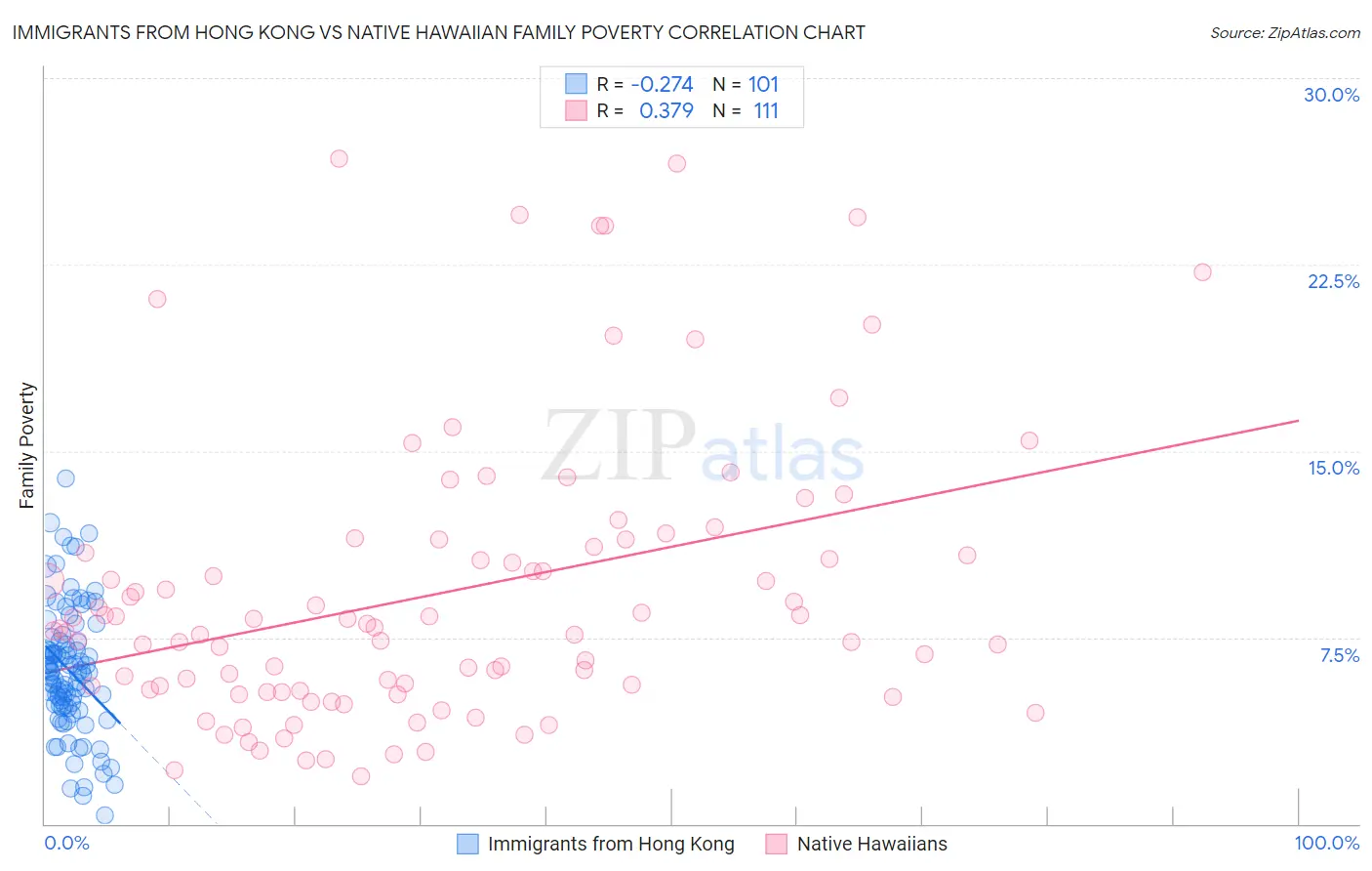 Immigrants from Hong Kong vs Native Hawaiian Family Poverty