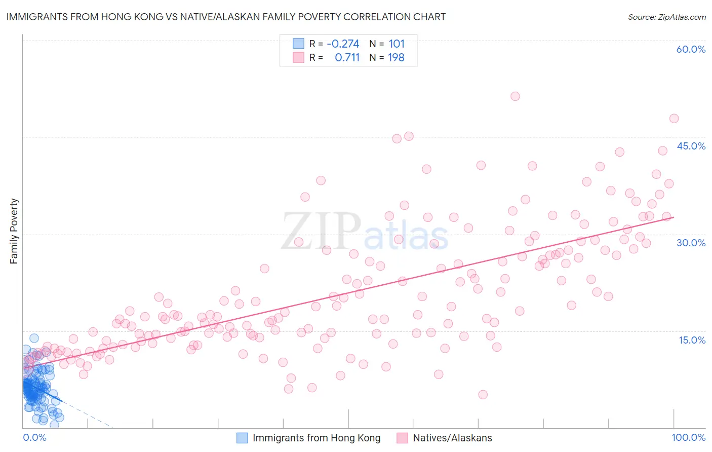Immigrants from Hong Kong vs Native/Alaskan Family Poverty