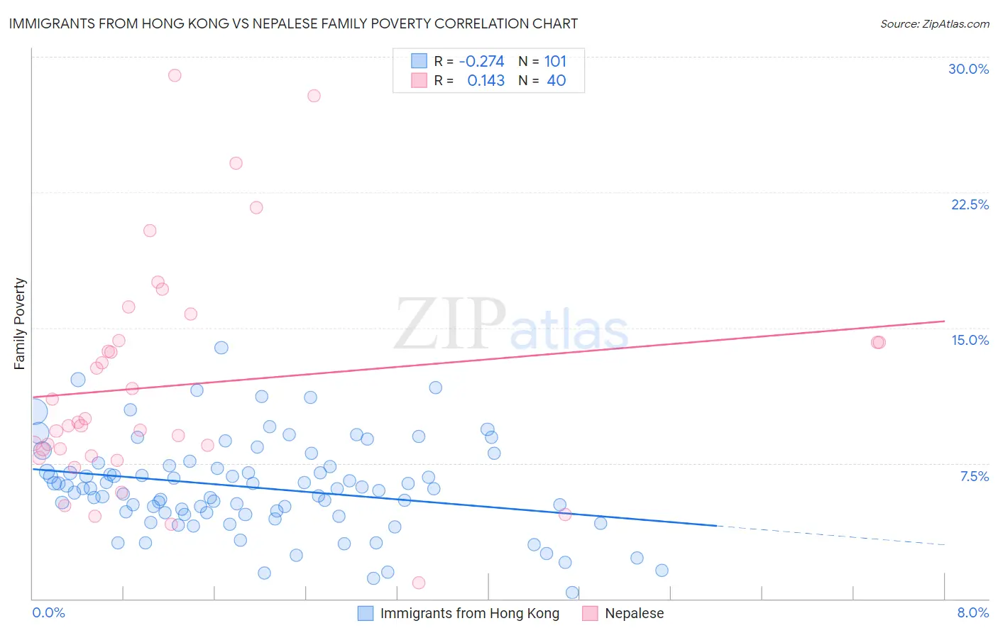 Immigrants from Hong Kong vs Nepalese Family Poverty