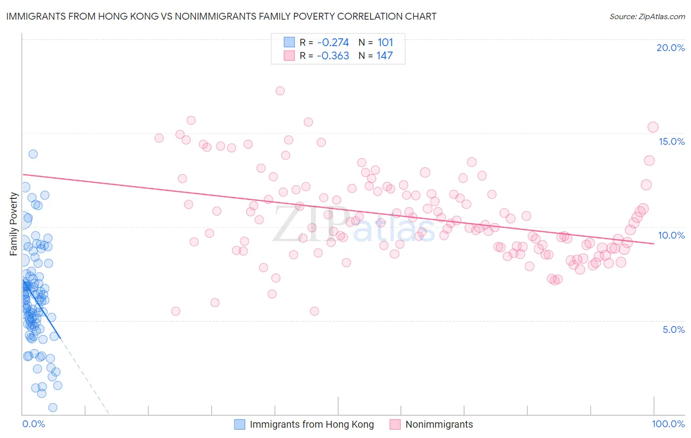 Immigrants from Hong Kong vs Nonimmigrants Family Poverty