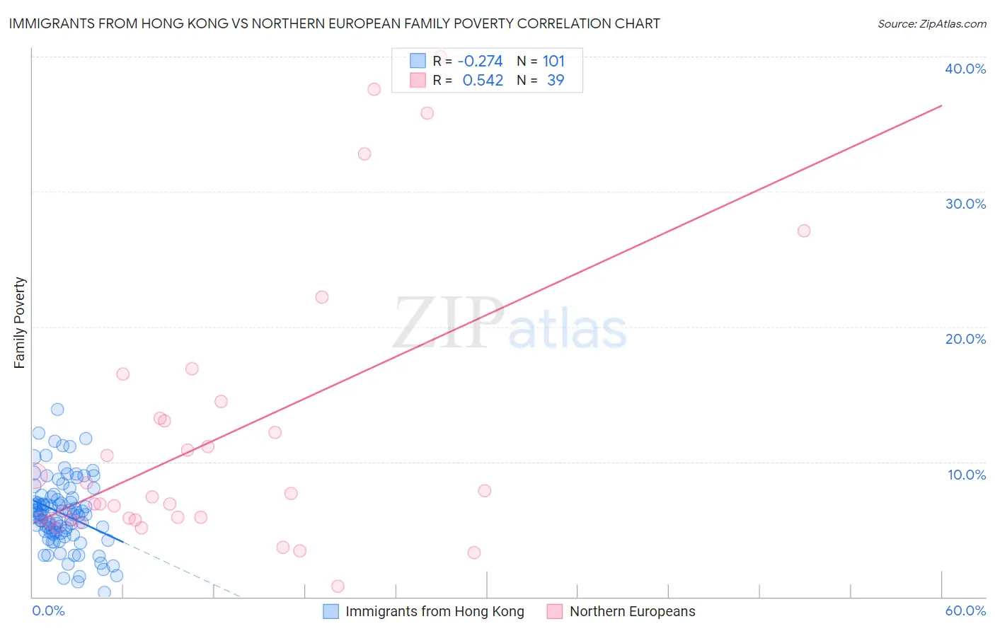 Immigrants from Hong Kong vs Northern European Family Poverty