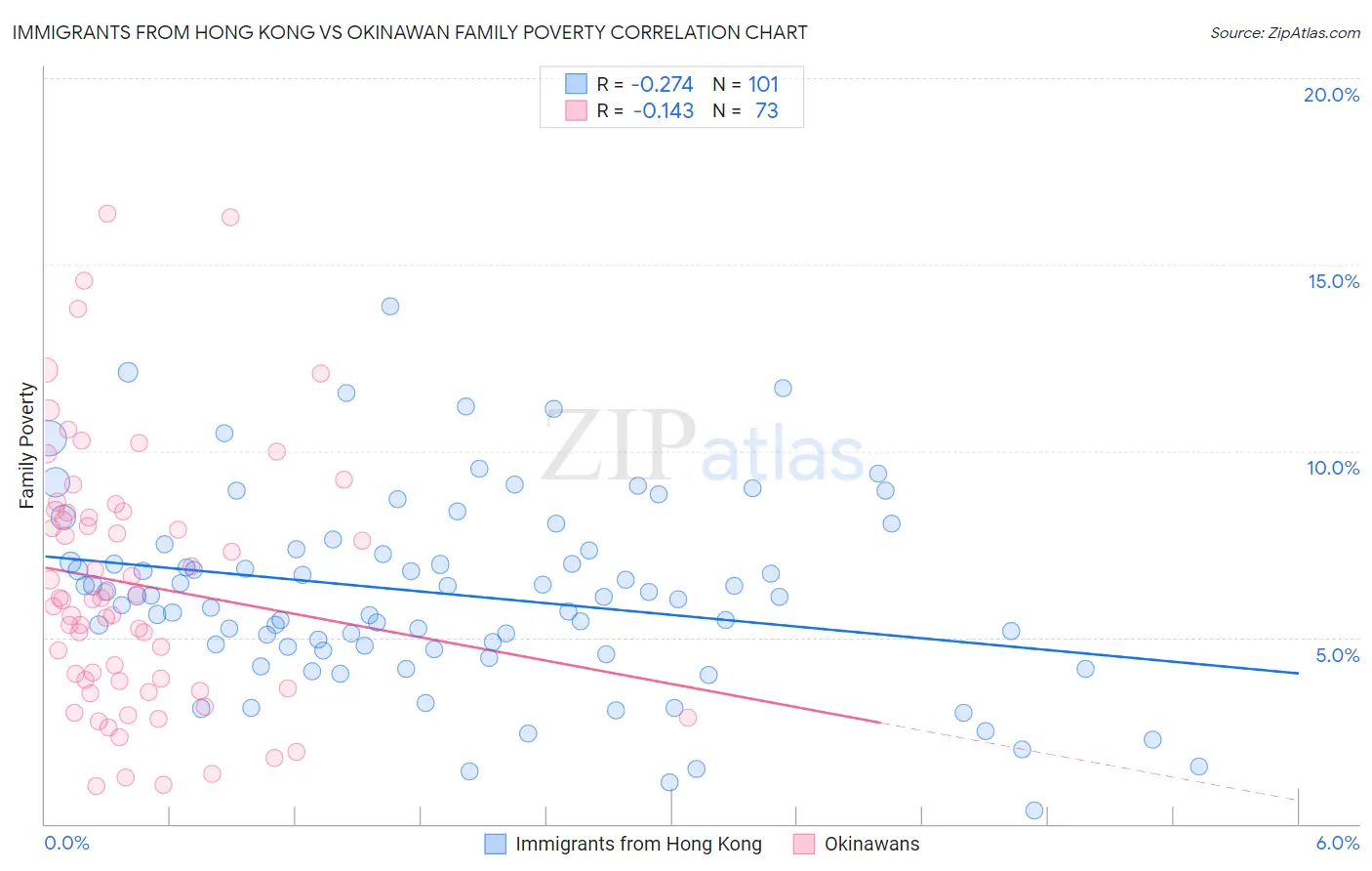 Immigrants from Hong Kong vs Okinawan Family Poverty