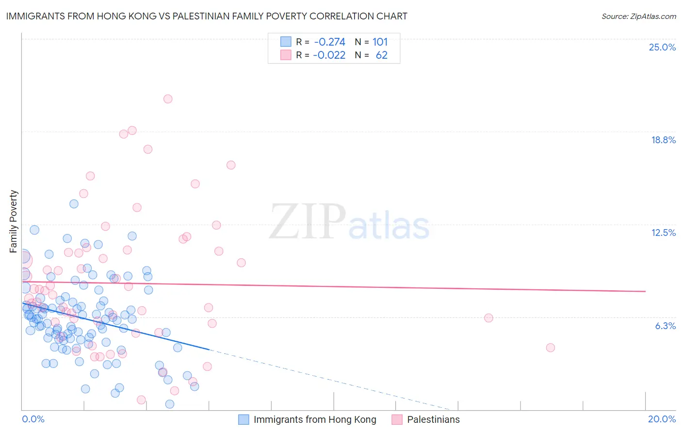 Immigrants from Hong Kong vs Palestinian Family Poverty