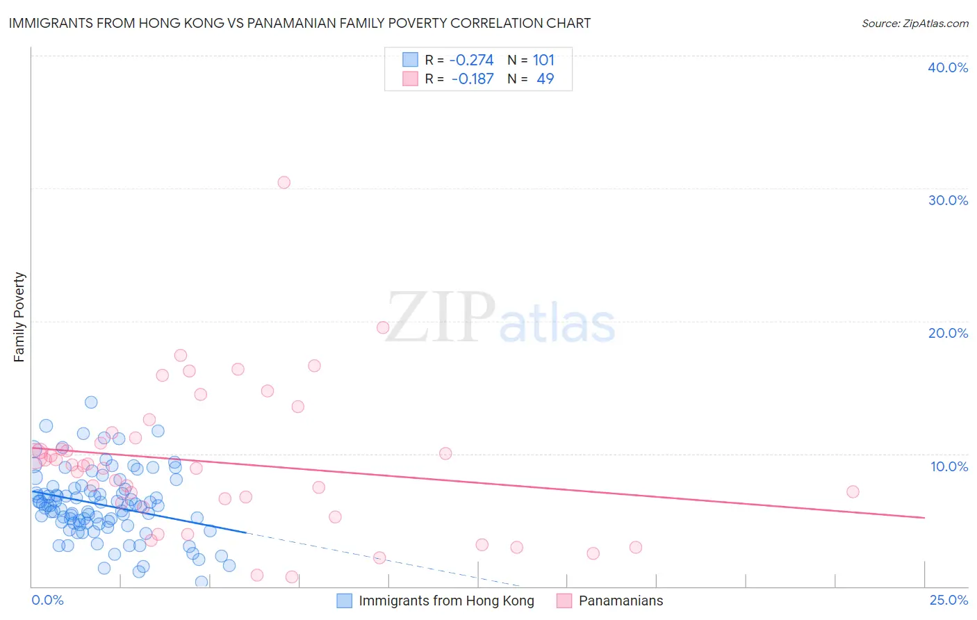 Immigrants from Hong Kong vs Panamanian Family Poverty