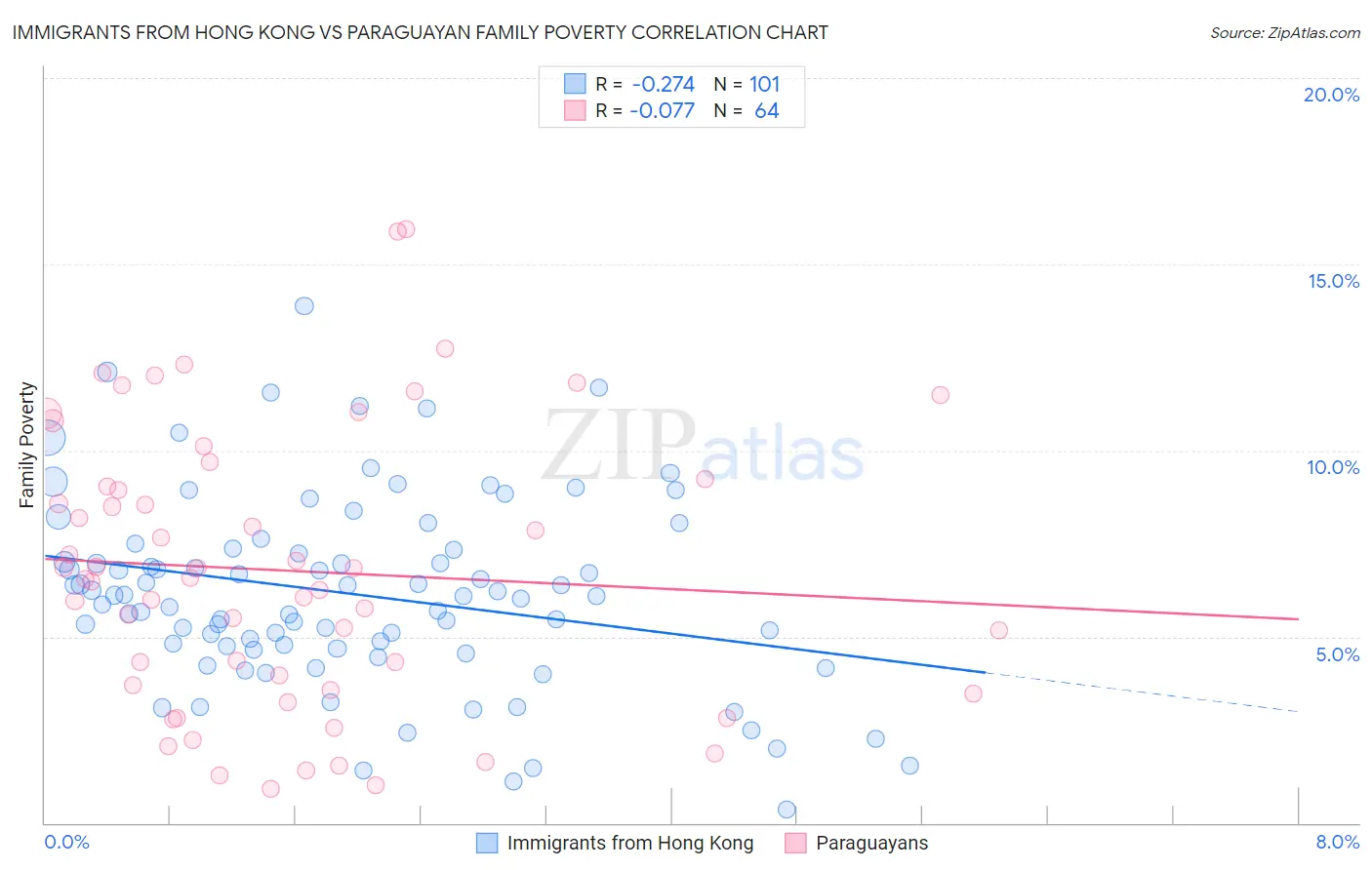 Immigrants from Hong Kong vs Paraguayan Family Poverty