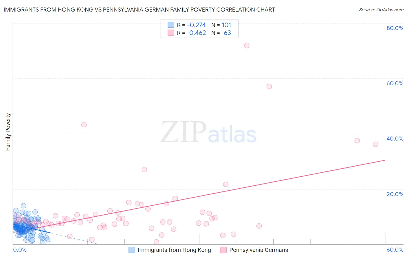 Immigrants from Hong Kong vs Pennsylvania German Family Poverty