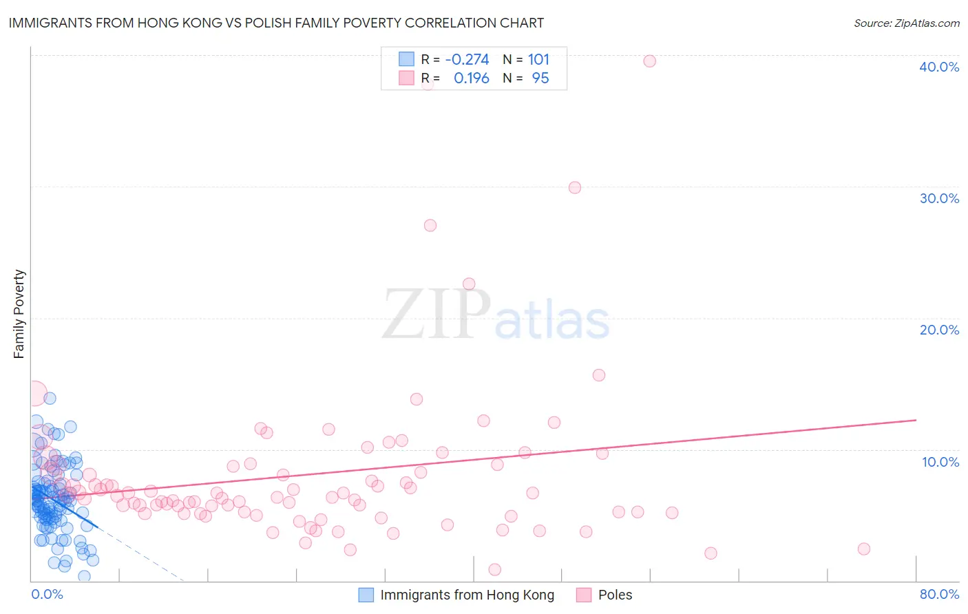 Immigrants from Hong Kong vs Polish Family Poverty