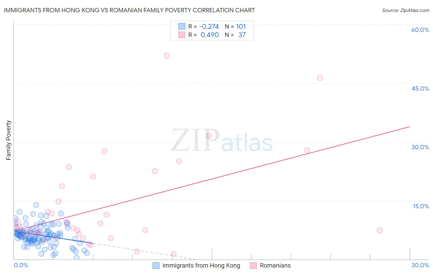 Immigrants from Hong Kong vs Romanian Family Poverty