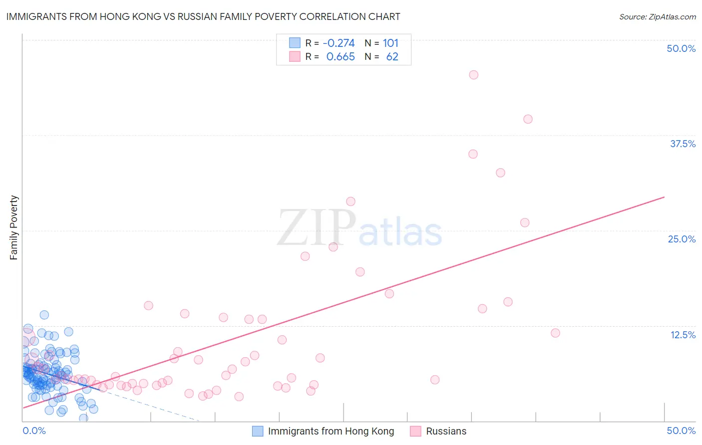 Immigrants from Hong Kong vs Russian Family Poverty