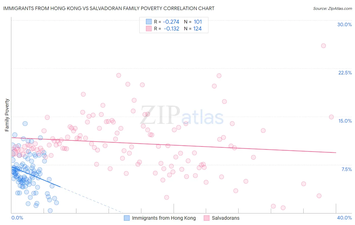 Immigrants from Hong Kong vs Salvadoran Family Poverty