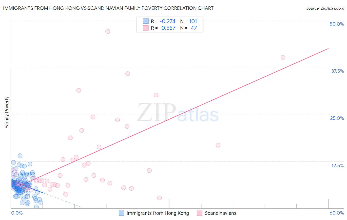 Immigrants from Hong Kong vs Scandinavian Family Poverty