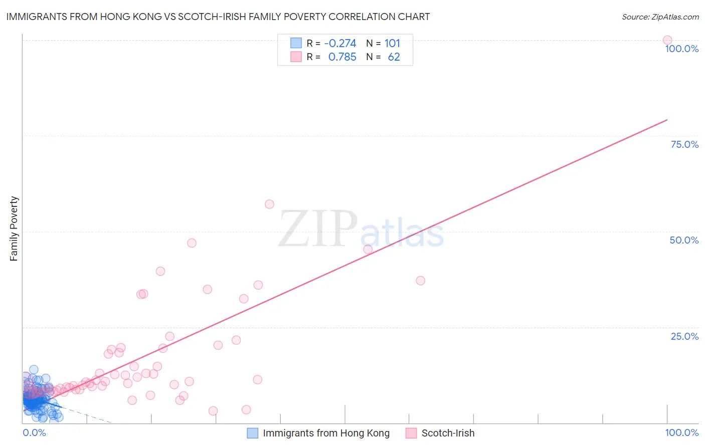 Immigrants from Hong Kong vs Scotch-Irish Family Poverty
