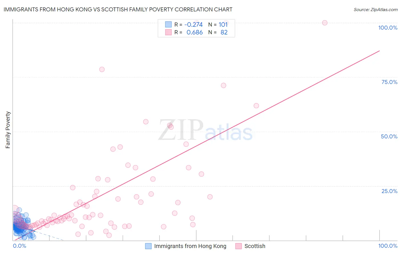 Immigrants from Hong Kong vs Scottish Family Poverty