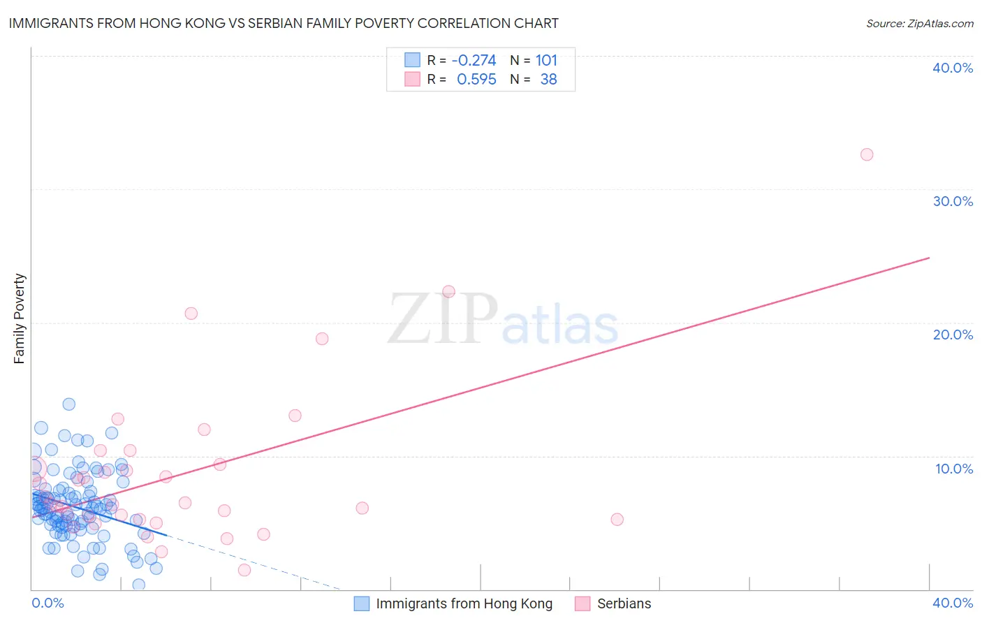 Immigrants from Hong Kong vs Serbian Family Poverty