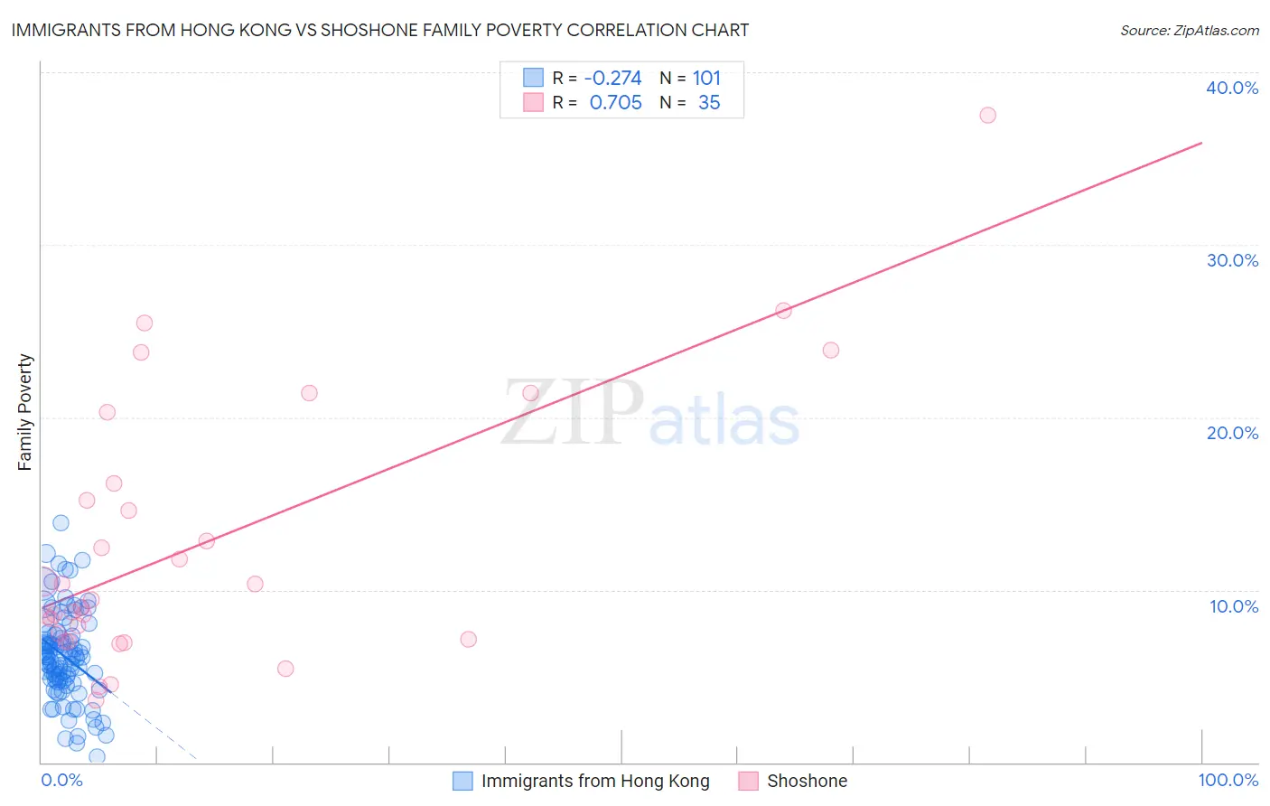 Immigrants from Hong Kong vs Shoshone Family Poverty