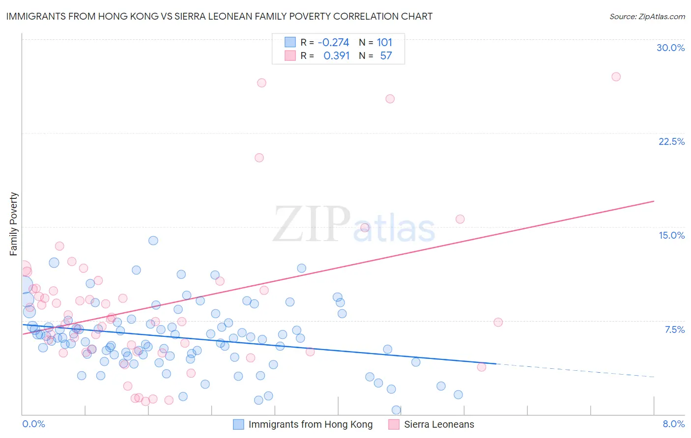 Immigrants from Hong Kong vs Sierra Leonean Family Poverty