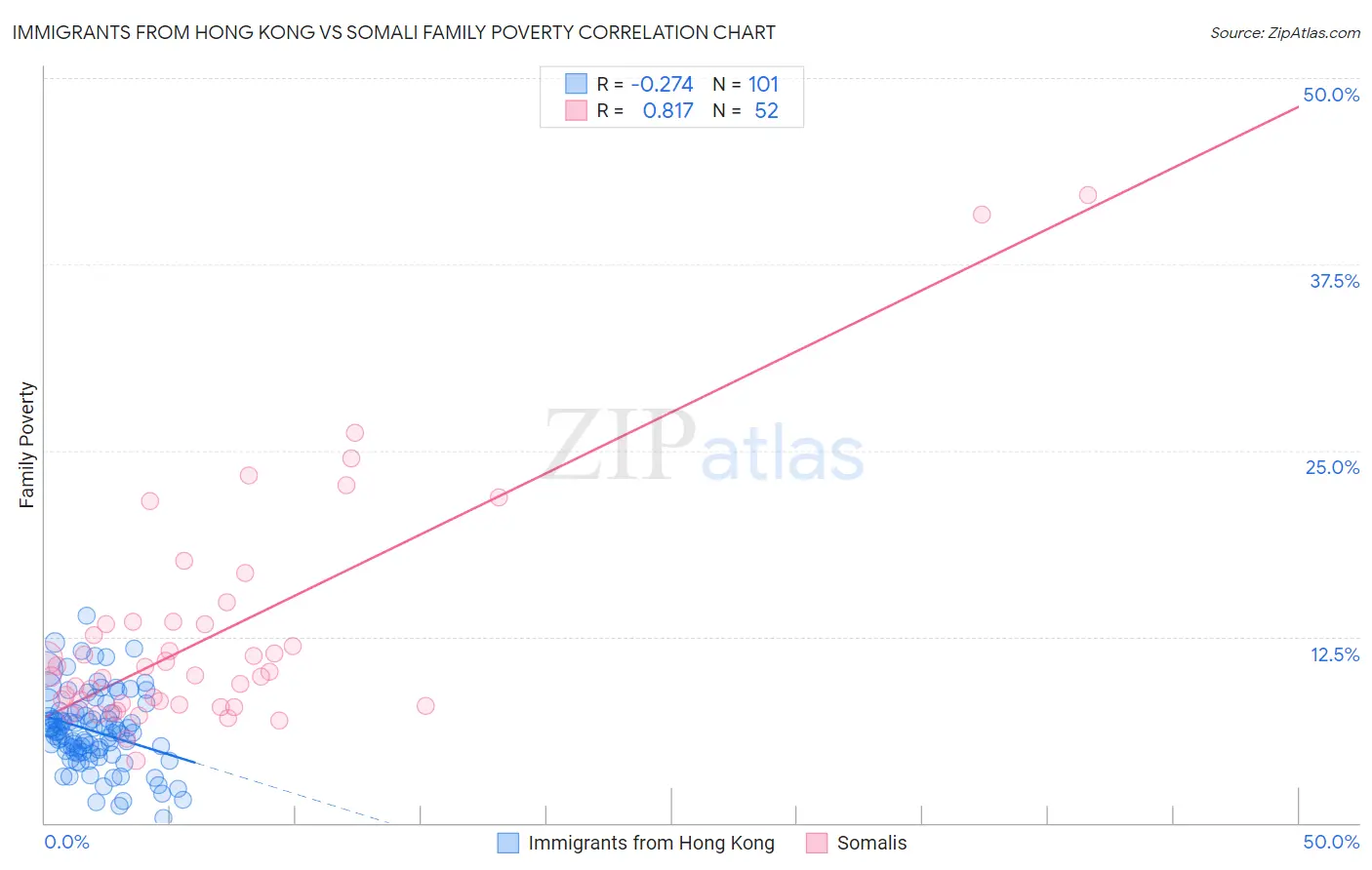 Immigrants from Hong Kong vs Somali Family Poverty