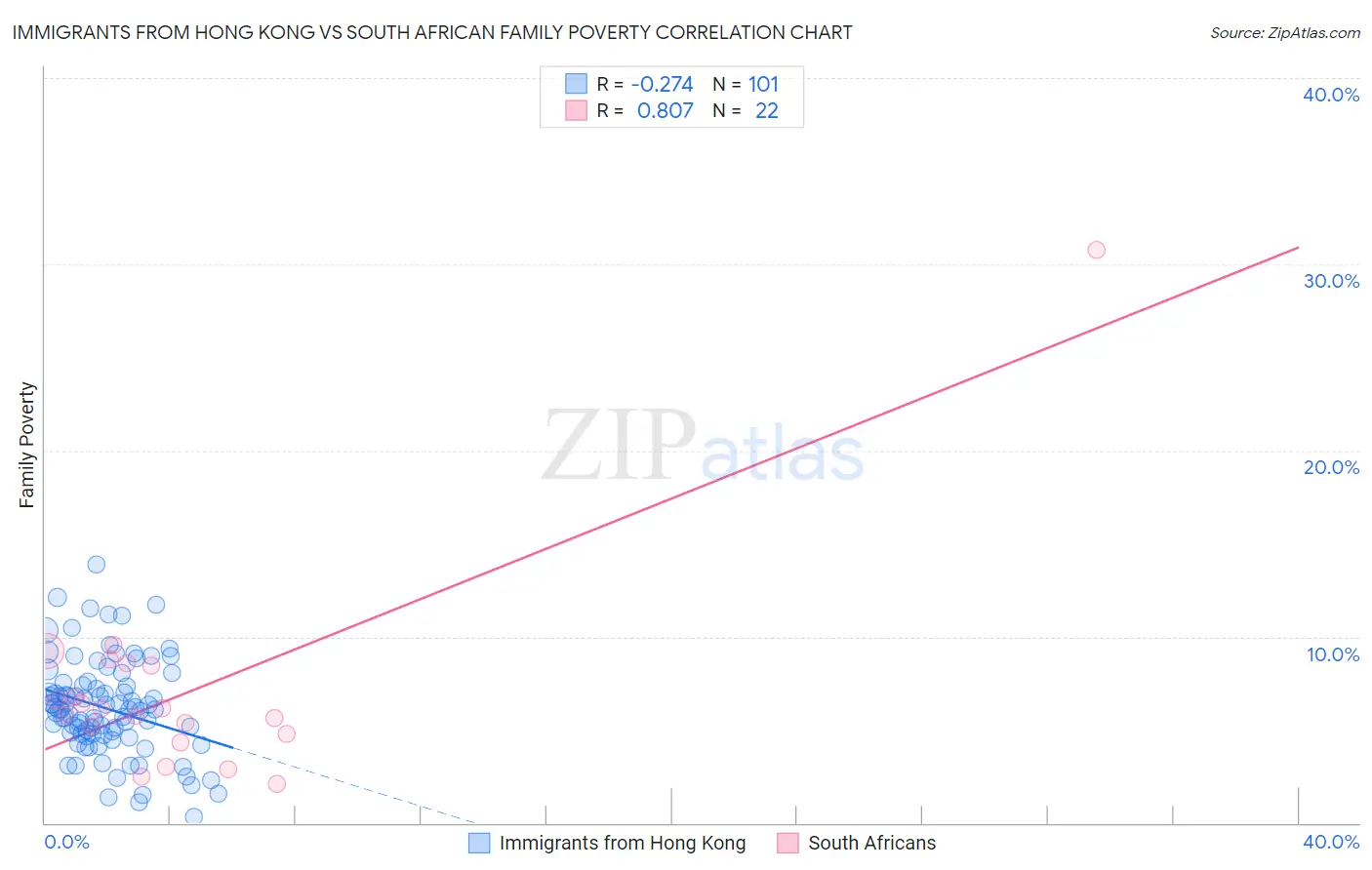 Immigrants from Hong Kong vs South African Family Poverty