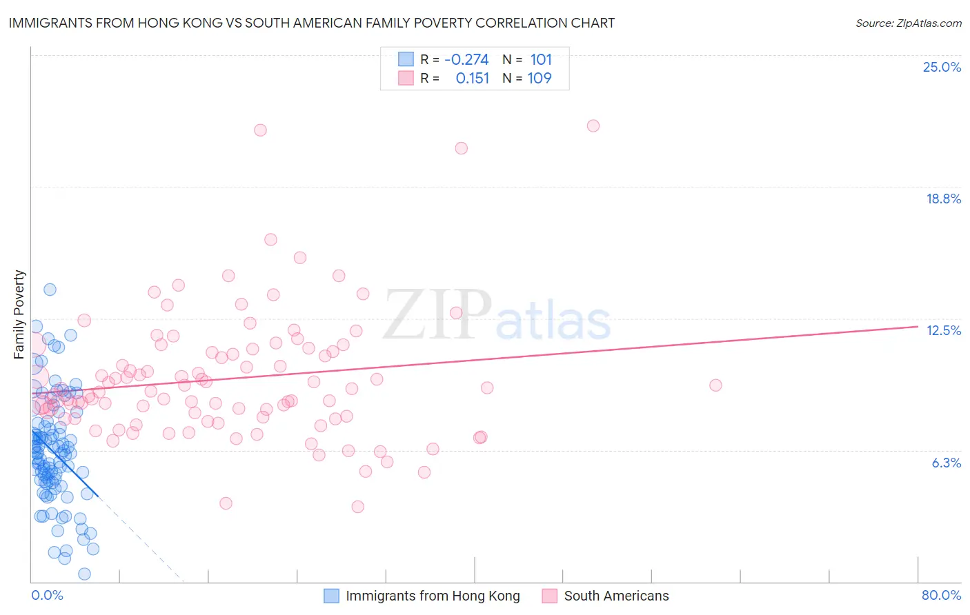 Immigrants from Hong Kong vs South American Family Poverty