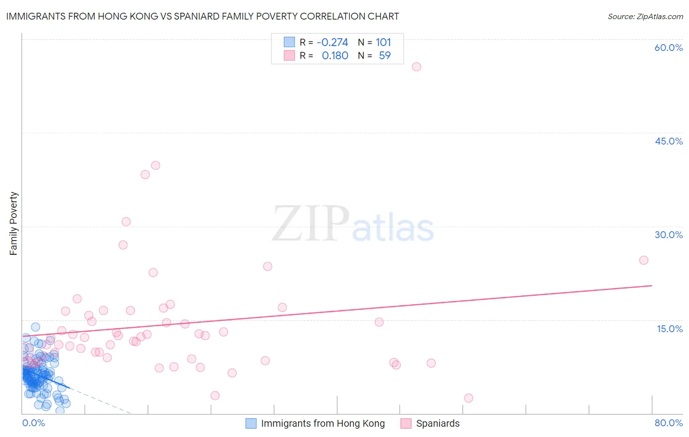 Immigrants from Hong Kong vs Spaniard Family Poverty