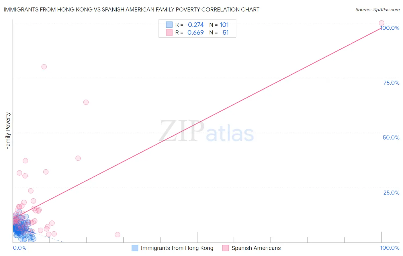 Immigrants from Hong Kong vs Spanish American Family Poverty