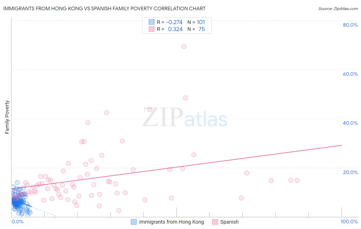Immigrants from Hong Kong vs Spanish Family Poverty