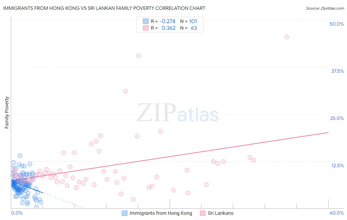 Immigrants from Hong Kong vs Sri Lankan Family Poverty