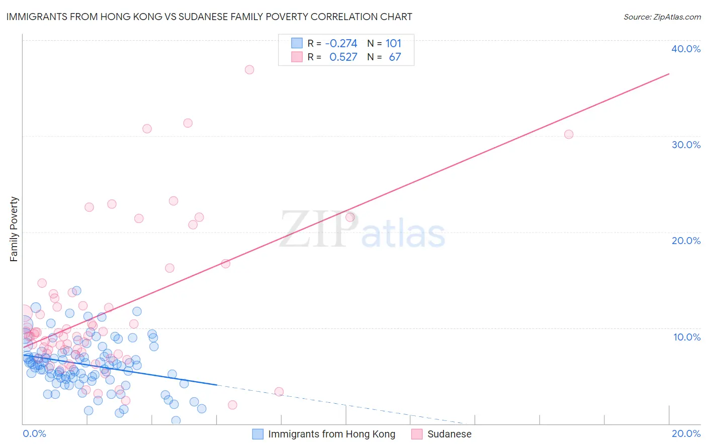 Immigrants from Hong Kong vs Sudanese Family Poverty