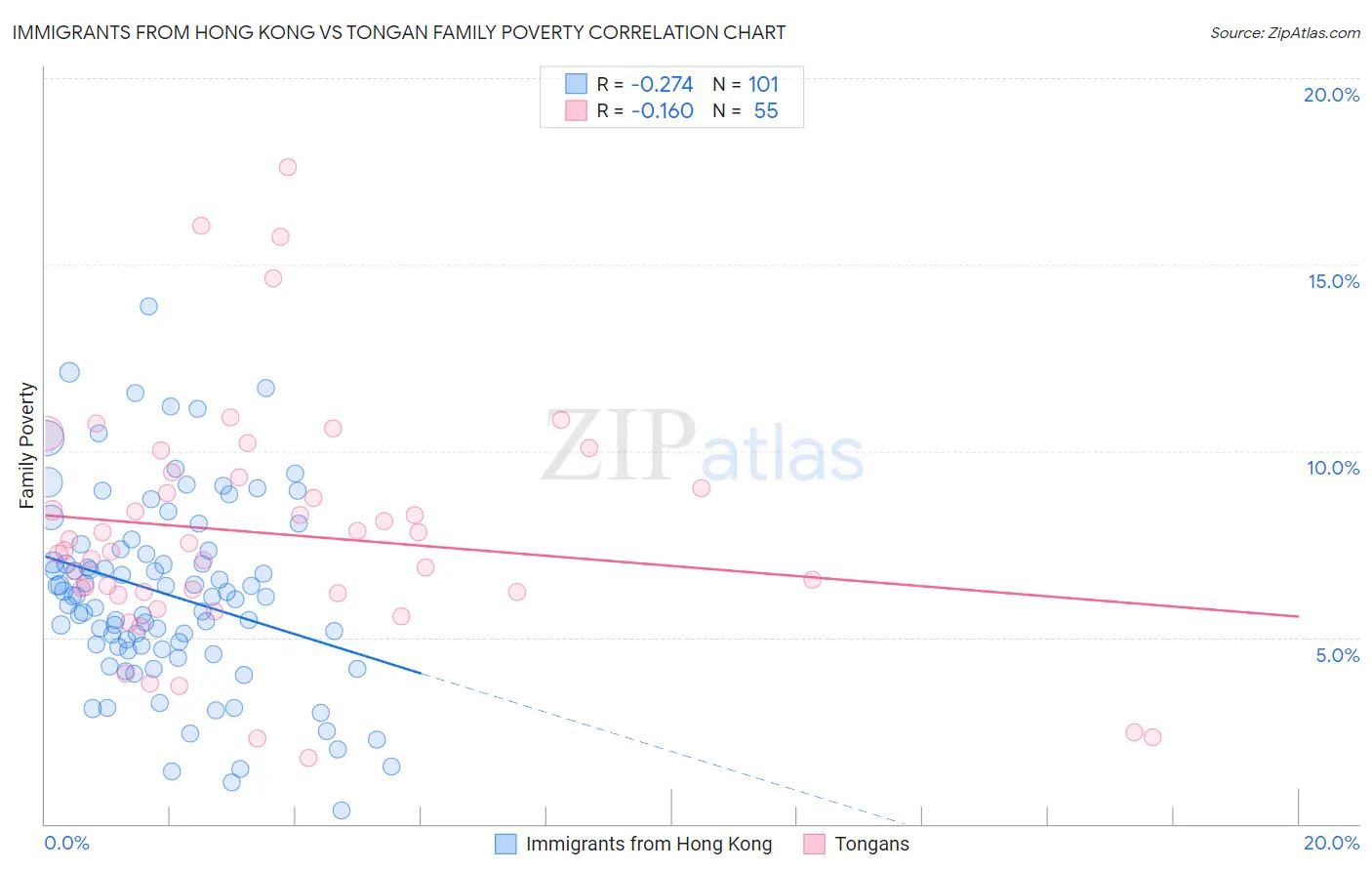 Immigrants from Hong Kong vs Tongan Family Poverty