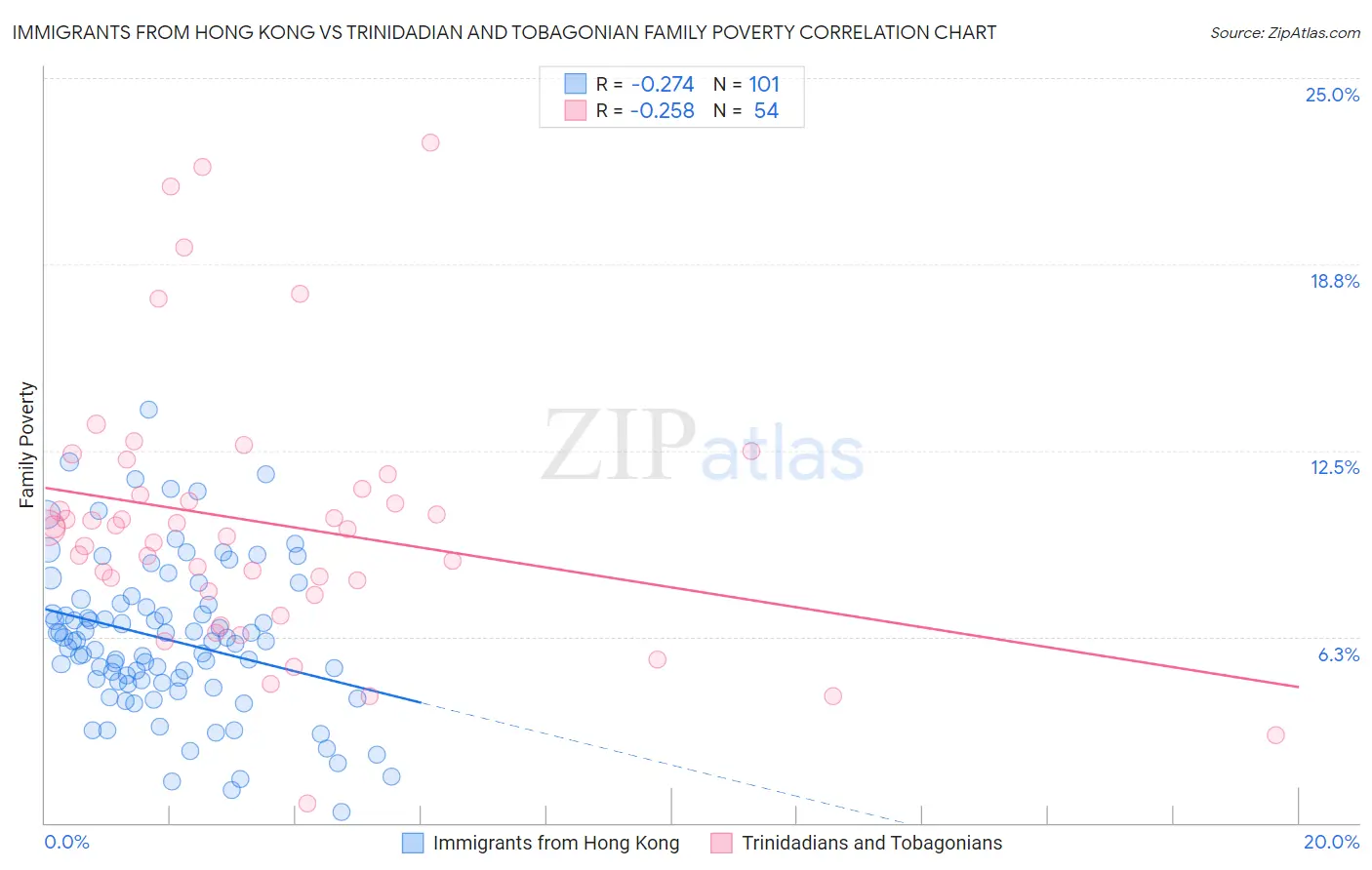 Immigrants from Hong Kong vs Trinidadian and Tobagonian Family Poverty