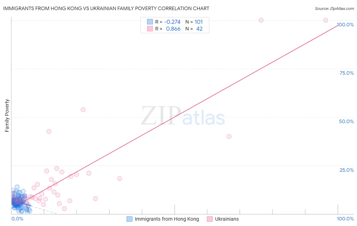 Immigrants from Hong Kong vs Ukrainian Family Poverty