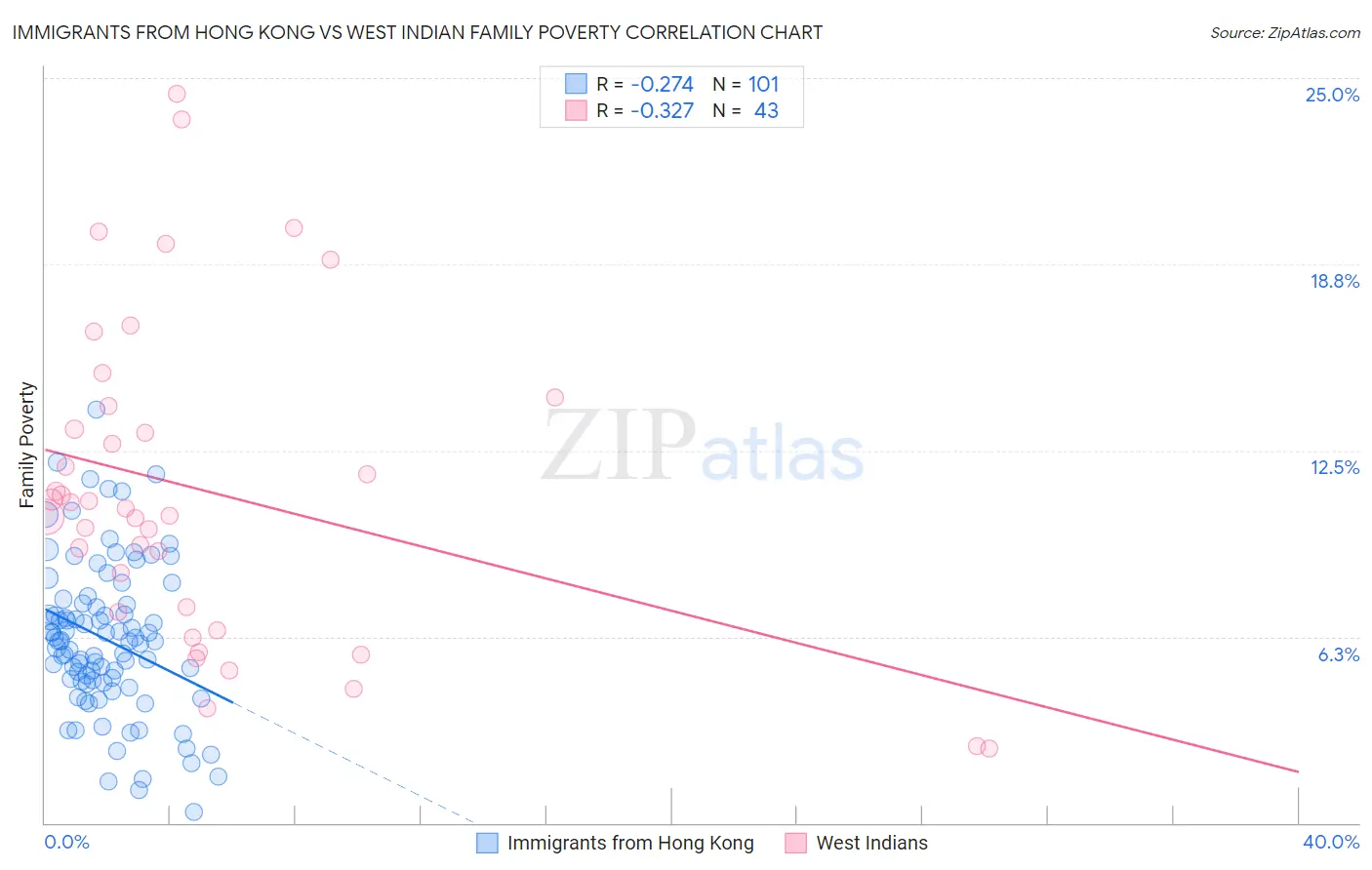 Immigrants from Hong Kong vs West Indian Family Poverty