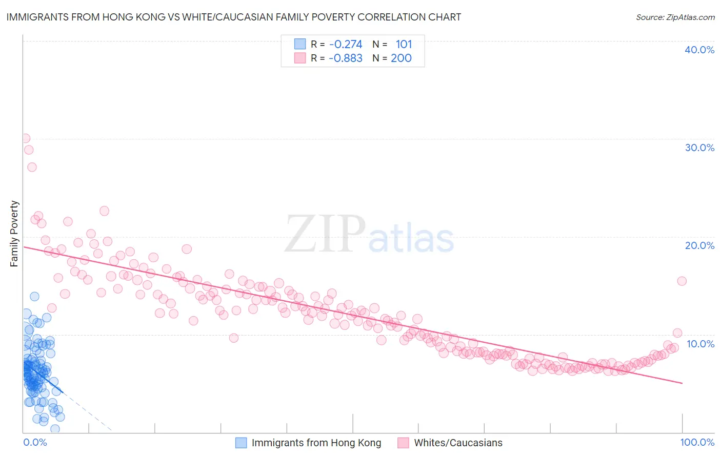 Immigrants from Hong Kong vs White/Caucasian Family Poverty