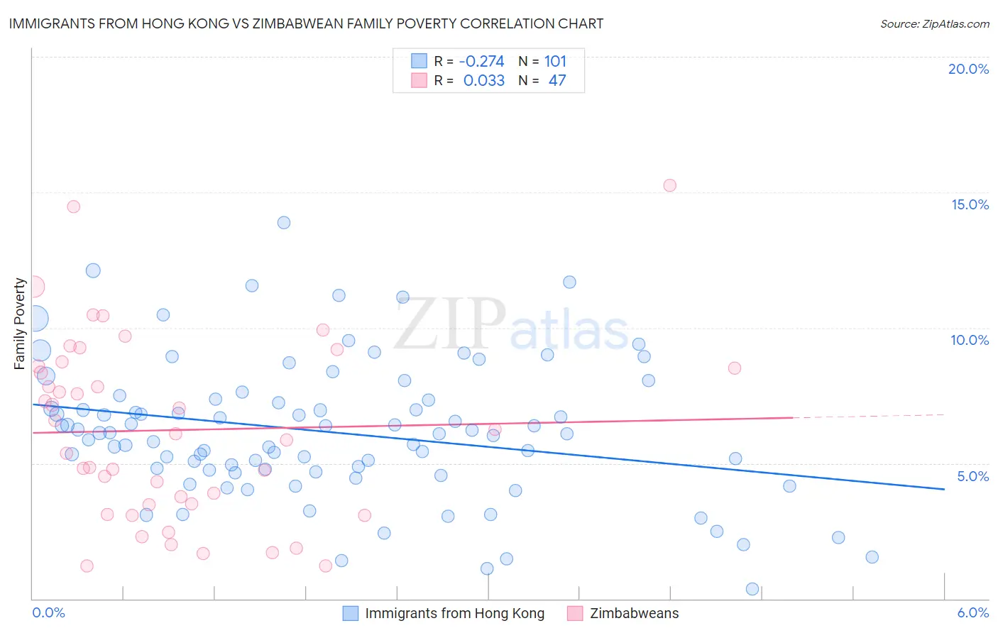 Immigrants from Hong Kong vs Zimbabwean Family Poverty