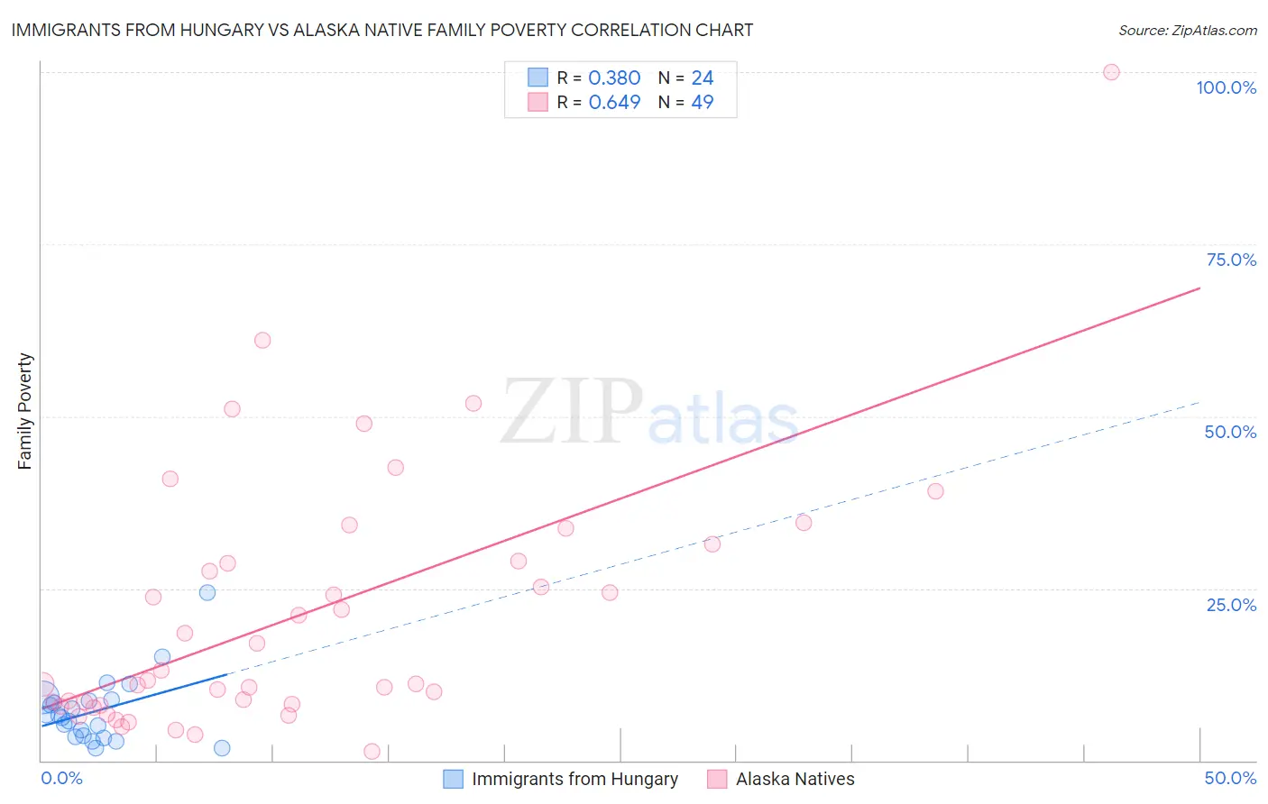 Immigrants from Hungary vs Alaska Native Family Poverty