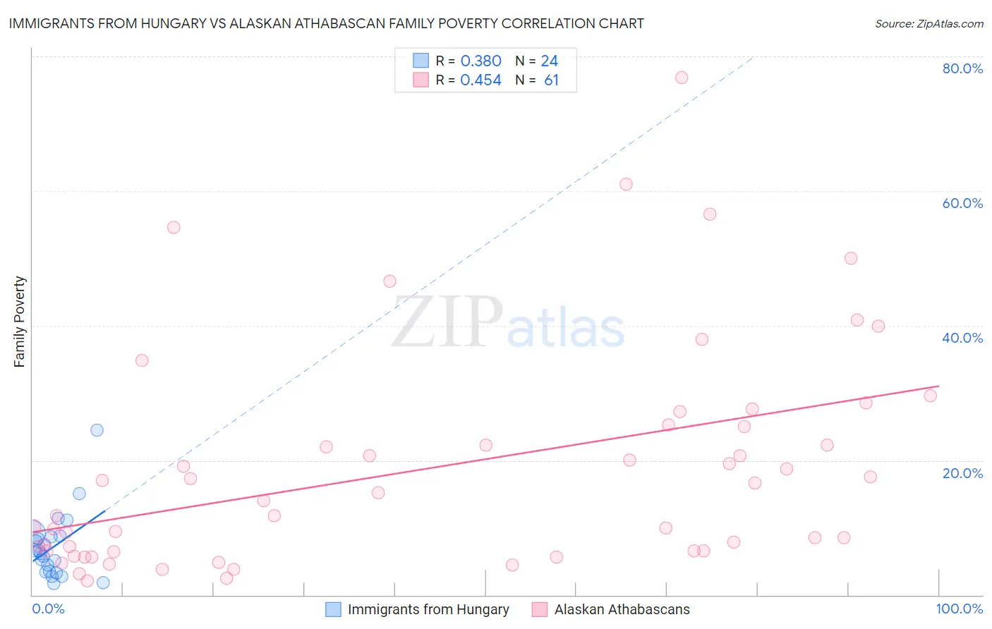 Immigrants from Hungary vs Alaskan Athabascan Family Poverty