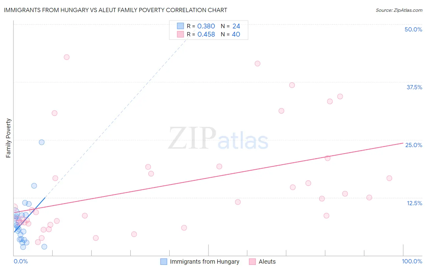 Immigrants from Hungary vs Aleut Family Poverty