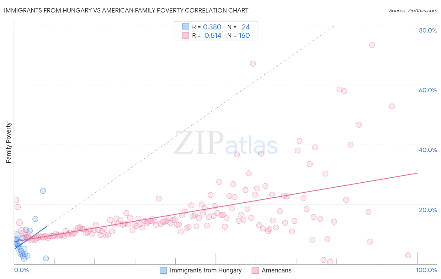 Immigrants from Hungary vs American Family Poverty