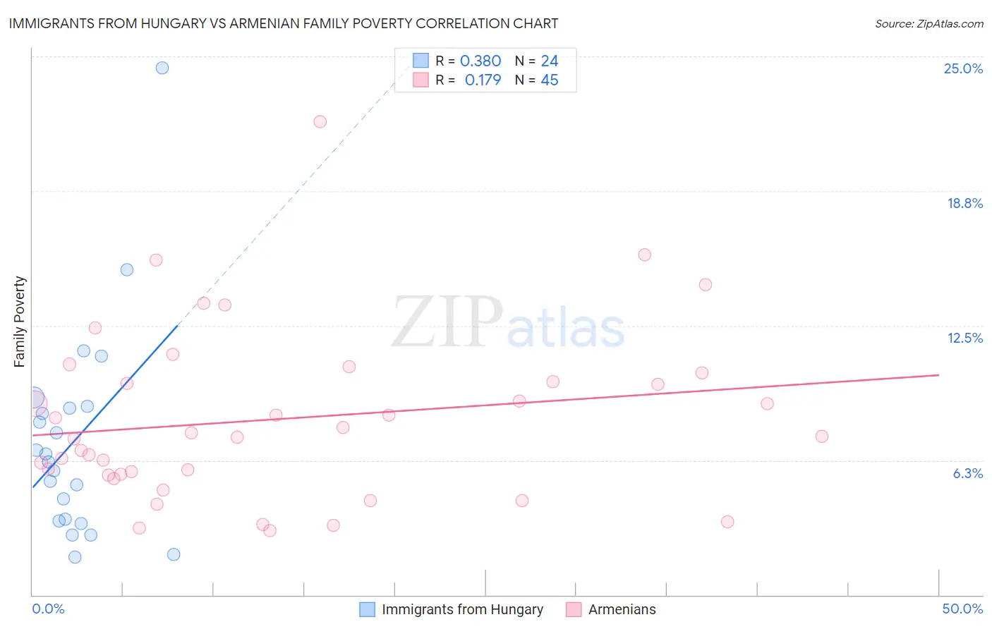 Immigrants from Hungary vs Armenian Family Poverty
