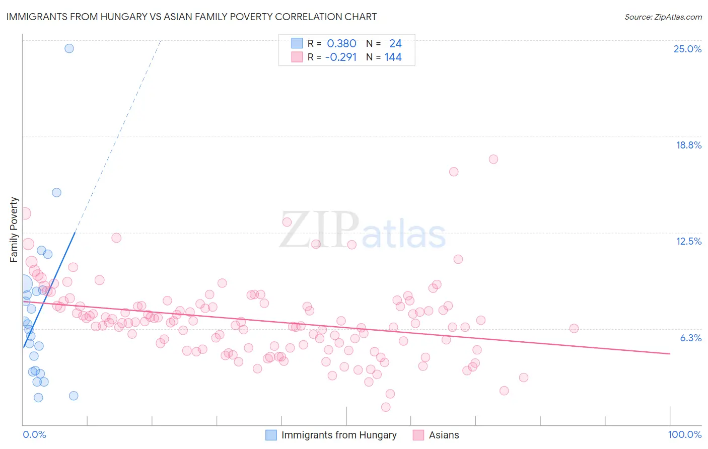 Immigrants from Hungary vs Asian Family Poverty