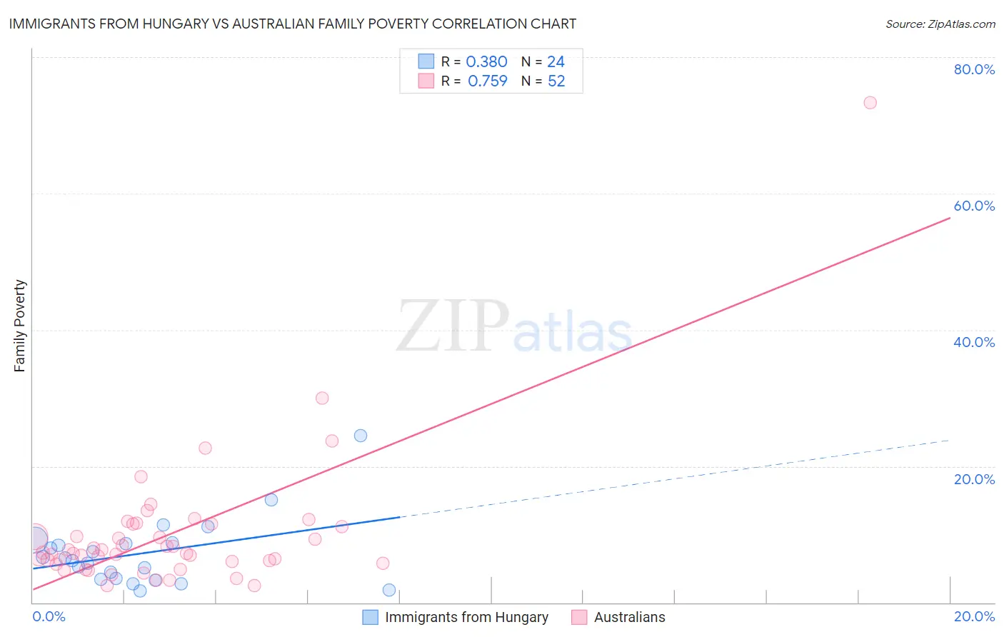 Immigrants from Hungary vs Australian Family Poverty