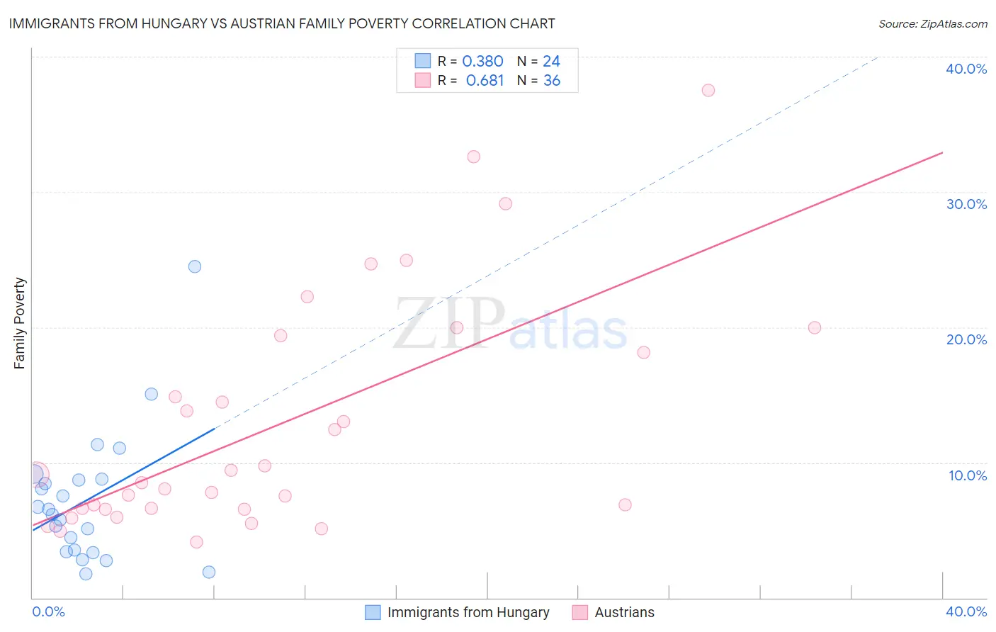 Immigrants from Hungary vs Austrian Family Poverty