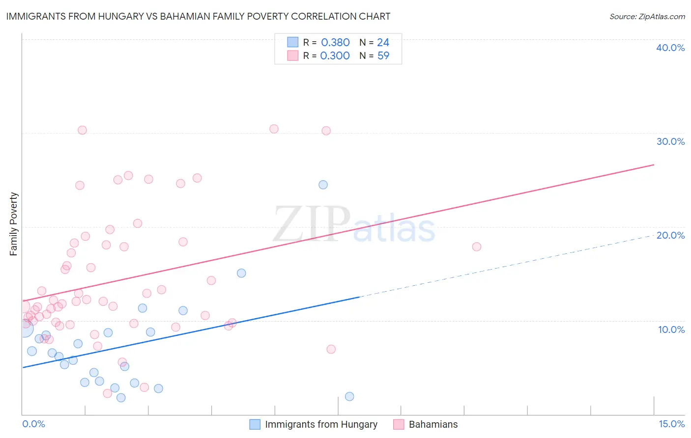 Immigrants from Hungary vs Bahamian Family Poverty