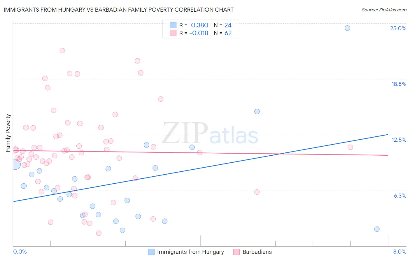 Immigrants from Hungary vs Barbadian Family Poverty